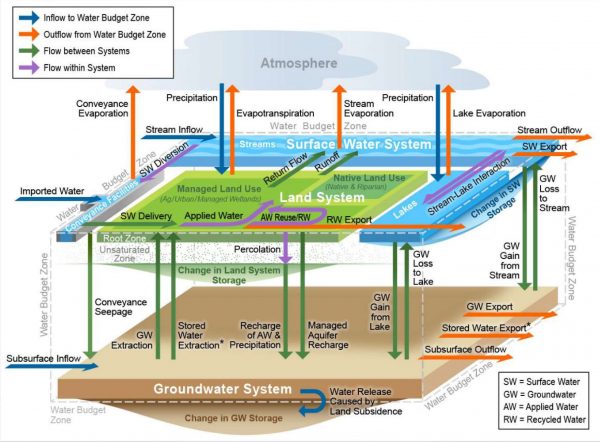 Water budgets